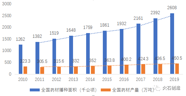 中药材种植产业高质量发展步伐正加快!(图4) 中药材种植产业高质量发展步伐正加快!(图4)