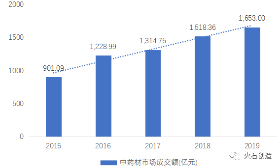 中药材种植产业高质量发展步伐正加快!(图5) 中药材种植产业高质量发展步伐正加快!(图5)