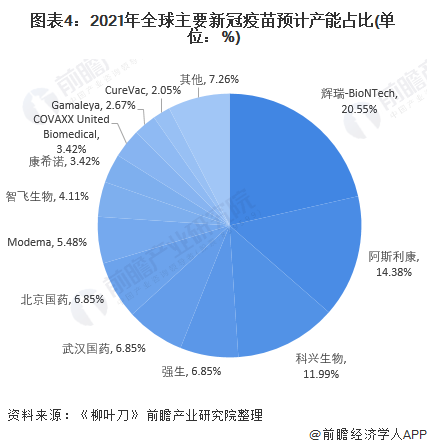 图表4：2021年全球主要新冠疫苗预计产能占比(单位：%)