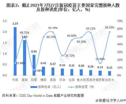 图表2：截止2021年7月27日新冠疫苗主要国家完整接种人数及接种进度(单位：亿人，%)