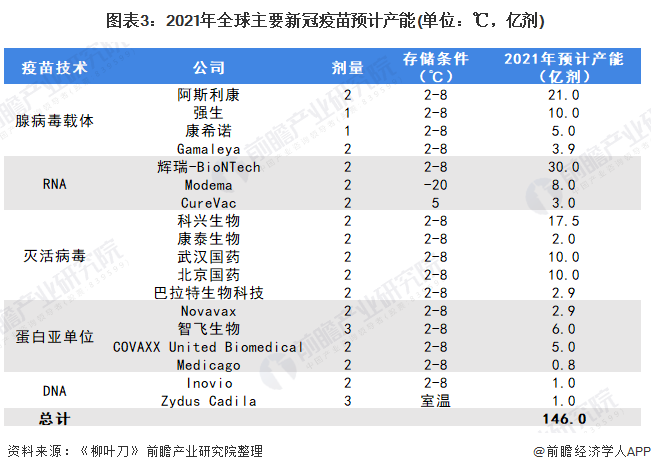 图表3：2021年全球主要新冠疫苗预计产能(单位：℃，亿剂)