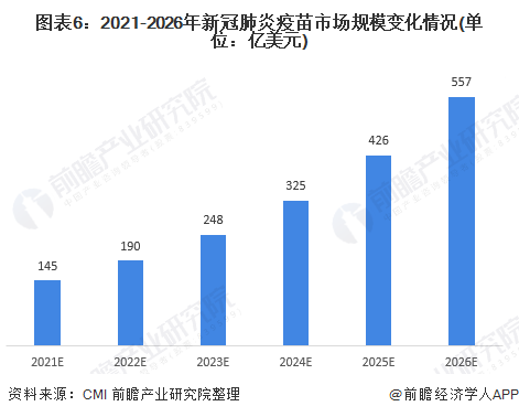 图表6：2021-2026年新冠肺炎疫苗市场规模变化情况(单位：亿美元)