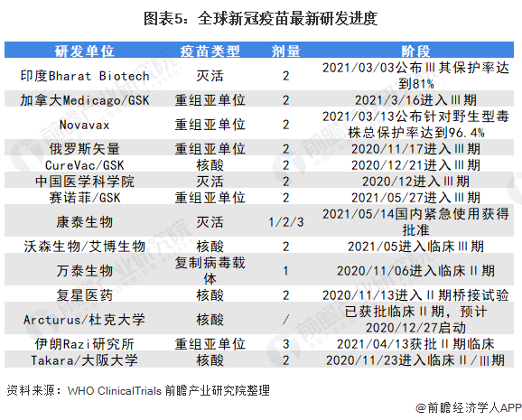 图表5：全球新冠疫苗最新研发进度