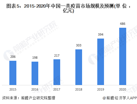 2021年中国二类疫苗行业市场现状及发展前景分析 市场规模将进一步增长(图6) 图表5:2015-2020年中国一类疫苗市场规模及预测(单位:亿元)