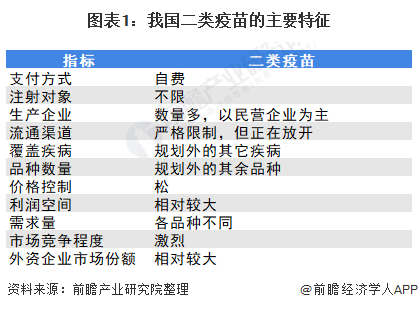 2021年中国二类疫苗行业市场现状及发展前景分析 市场规模将进一步增长(图1) 图表1:我国二类疫苗的主要特征