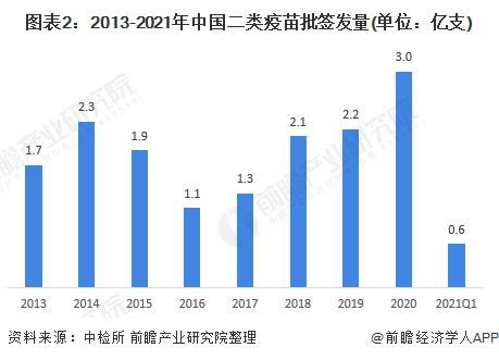 2021年中国二类疫苗行业市场现状及发展前景分析 市场规模将进一步增长(图2) 图表2:2013-2021年中国二类疫苗批签发量(单位:亿支)