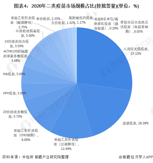 2021年中国二类疫苗行业市场现状及发展前景分析 市场规模将进一步增长(图5) 图表4:2020年二类疫苗市场规模占比(按批签量)(单位:%)