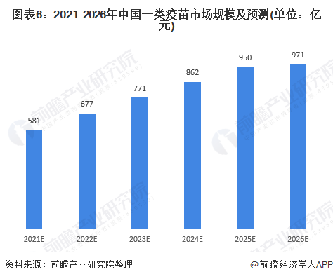 2021年中国二类疫苗行业市场现状及发展前景分析 市场规模将进一步增长(图7) 图表6:2021-2026年中国一类疫苗市场规模及预测(单位:亿元)
