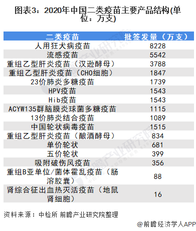 2021年中国二类疫苗行业市场现状及发展前景分析 市场规模将进一步增长(图4) 图表3:2020年中国二类疫苗主要产品结构(单位:万支)