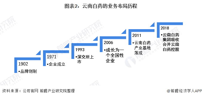 2021年中国中药材种植行业龙头企业分析——云南白药(图2) 图表2:云南白药的业务布局历程