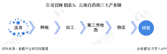 2021年中国中药材种植行业龙头企业分析——云南白药(图3) 公司官网 图表3:云南白药的三七产业链