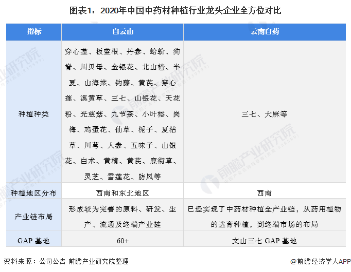 2021年中国中药材种植行业龙头企业分析——云南白药(图1) 图表1:2020年中国中药材种植行业龙头企业全方位对比