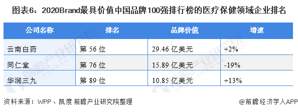 2021年中国中药材种植行业龙头企业分析——云南白药(图7) 图表6:2020Brand最具价值中国品牌100强排行榜的医疗保健领域企业排名