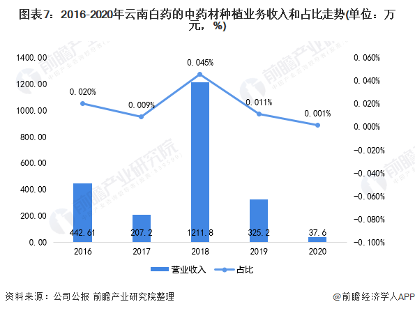 2021年中国中药材种植行业龙头企业分析——云南白药(图8) 图表7:2016-2020年云南白药的中药材种植业务收入和占比走势(单位:万元,%)