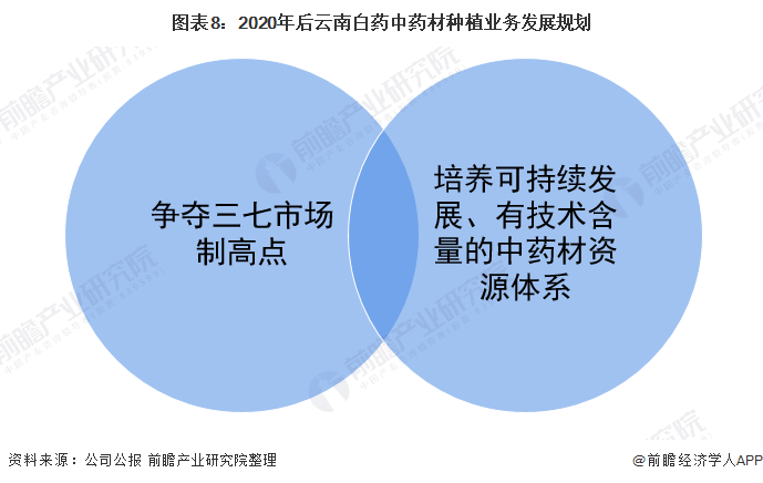 2021年中国中药材种植行业龙头企业分析——云南白药(图9) 图表8:2020年后云南白药中药材种植业务发展规划