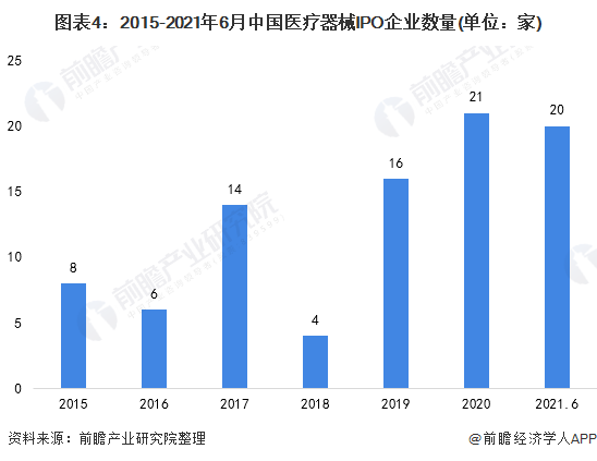 2021年中国医疗器械行业市场现状及上市企业分析(图5) 图表4:2015-2021年6月中国医疗器械IPO企业数量(单位:家)