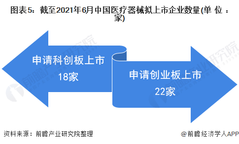 2021年中国医疗器械行业市场现状及上市企业分析(图6) 图表5:截至2021年6月中国医疗器械拟上市企业数量(单位:家)