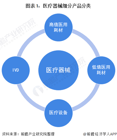 2021年中国医疗器械行业市场现状及上市企业分析(图1) 图表1:医疗器械细分产品分类