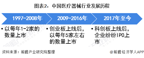2021年中国医疗器械行业市场现状及上市企业分析(图2) 图表2:中国医疗器械行业发展历程