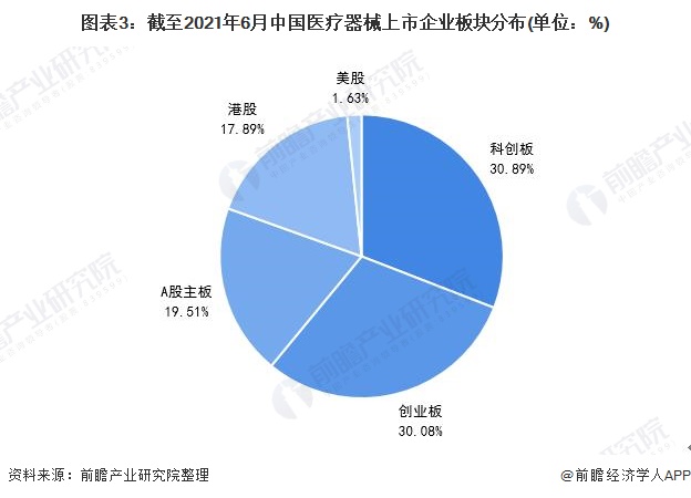 2021年中国医疗器械行业市场现状及上市企业分析(图4) 图表3:截至2021年6月中国医疗器械上市企业板块分布(单位:%)