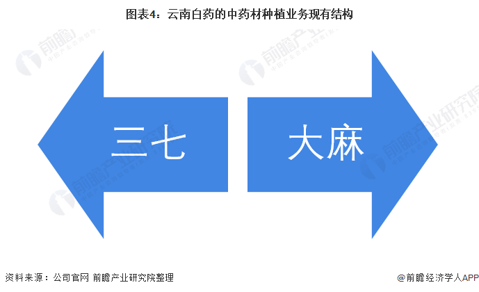 2021年中国中药材种植行业龙头企业分析——云南白药(图5) 图表4:云南白药的中药材种植业务现有结构