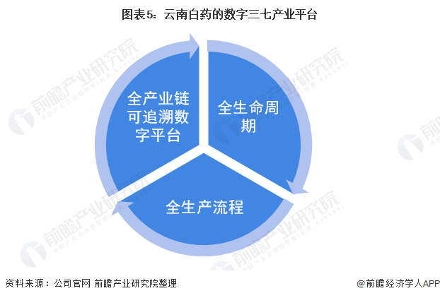 2021年中国中药材种植行业龙头企业分析——云南白药(图6) 图表5:云南白药的数字三七产业平台