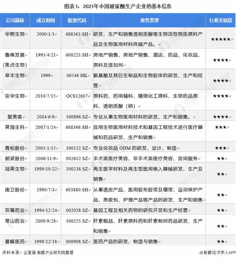 图表1：2021年中国玻尿酸生产企业的基本信息
