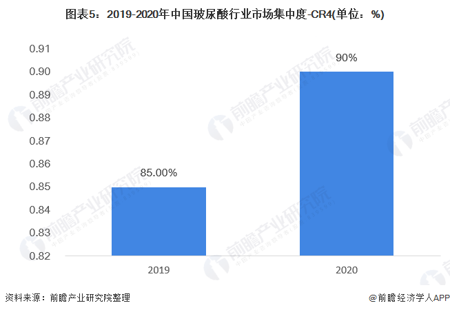 图表5：2019-2020年中国玻尿酸行业市场集中度-CR4(单位：%)