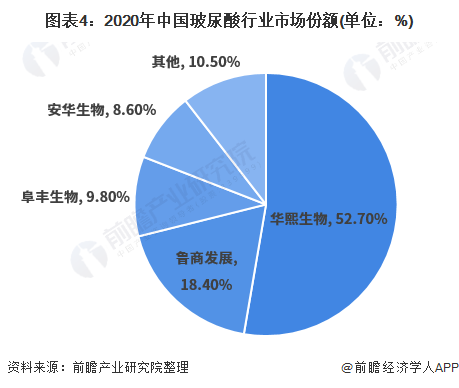 图表4：2020年中国玻尿酸行业市场份额(单位：%)