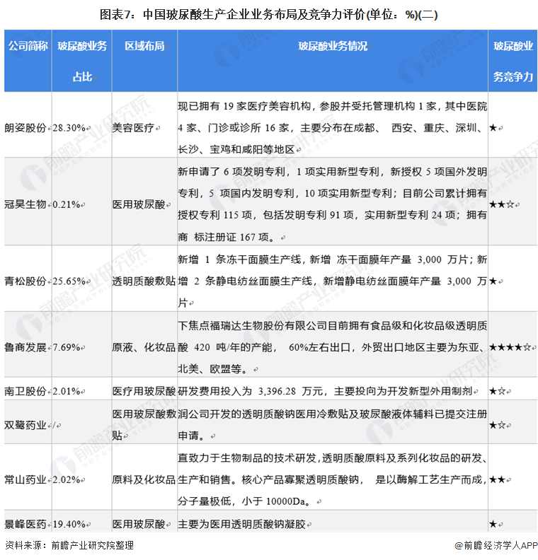 图表7：中国玻尿酸生产企业业务布局及竞争力评价(单位：%)(二)
