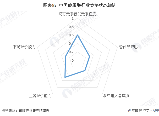 图表8：中国玻尿酸行业竞争状态总结