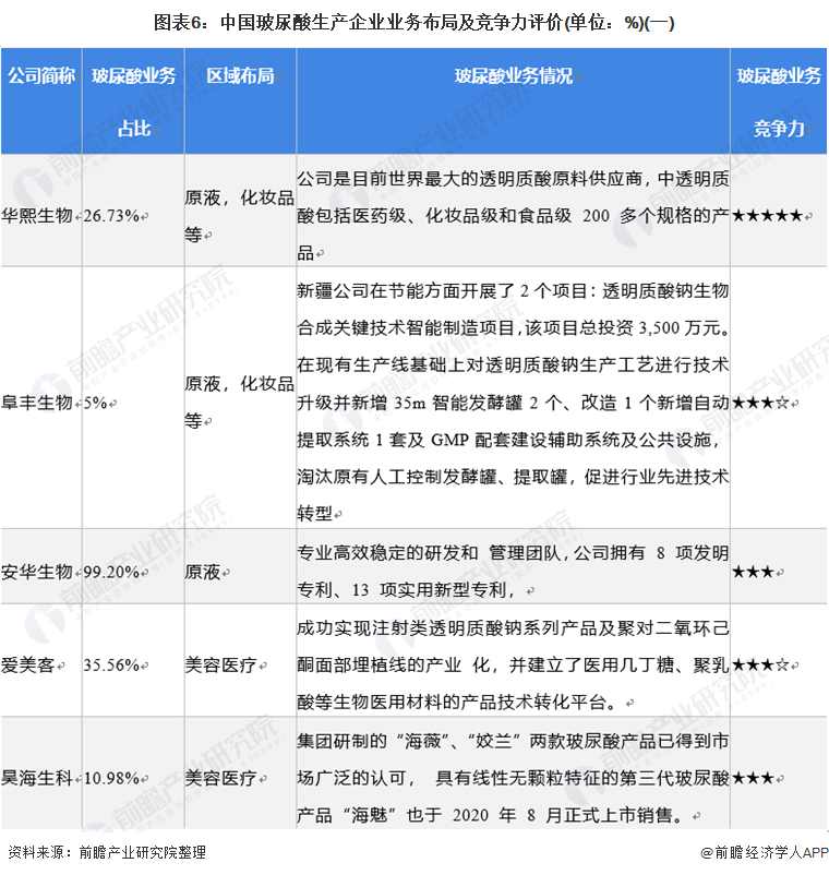 图表6：中国玻尿酸生产企业业务布局及竞争力评价(单位：%)(一)