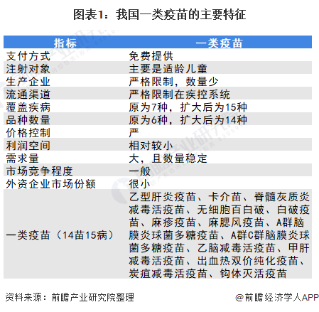 2021年中国一类疫苗行业市场现状及发展前景分析(图1) 图表1:我国一类疫苗的主要特征