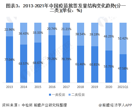2021年中国一类疫苗行业市场现状及发展前景分析(图3) 图表3:2013-2021年中国疫苗批签发量结构变化趋势(分一二类)(单位:%)