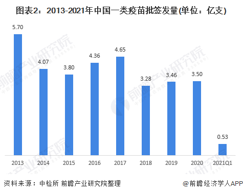 2021年中国一类疫苗行业市场现状及发展前景分析(图2) 图表2:2013-2021年中国一类疫苗批签发量(单位:亿支)