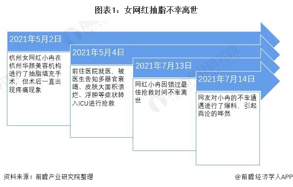 一文了解2021年中国医美行业乱象,事故风险大增!(图1) 图表1:女网红抽脂不幸离世