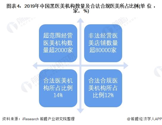 一文了解2021年中国医美行业乱象,事故风险大增!(图5) 图表4:2019年中国黑医美机构数量及合法合规医美所占比例(单位:家,%)