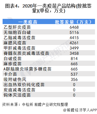 2021年中国一类疫苗行业市场现状及发展前景分析(图5) 图表4:2020年一类疫苗产品结构(按批签量)(单位:万支)
