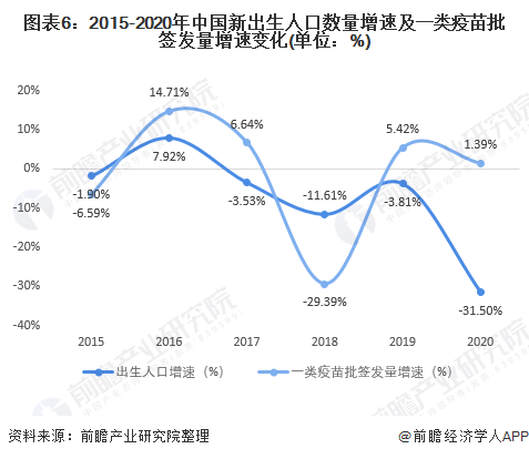 2021年中国一类疫苗行业市场现状及发展前景分析(图7) 图表6:2015-2020年中国新出生人口数量增速及一类疫苗批签发量增速变化(单位:%)