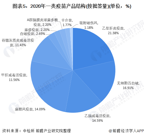 2021年中国一类疫苗行业市场现状及发展前景分析(图6) 图表5:2020年一类疫苗产品结构(按批签量)(单位:%)