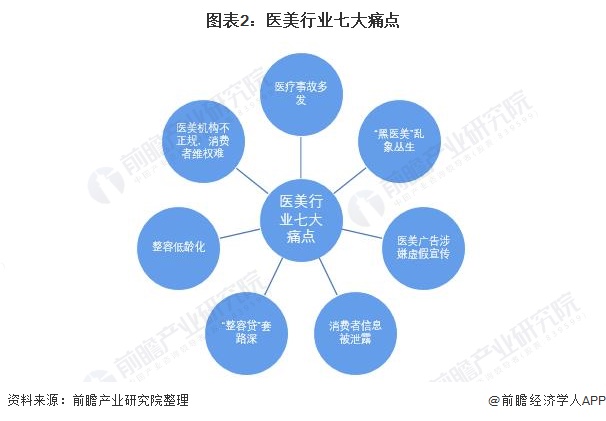 一文了解2021年中国医美行业乱象,事故风险大增!(图2) 图表2:医美行业七大痛点