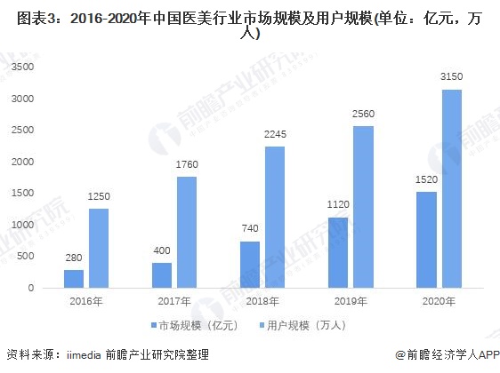 一文了解2021年中国医美行业乱象,事故风险大增!(图4) 图表3:2016-2020年中国医美行业市场规模及用户规模(单位:亿元,万人)