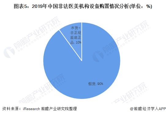一文了解2021年中国医美行业乱象,事故风险大增!(图6) 图表5:2019年中国非法医美机构设备购置情况分析(单位:%)