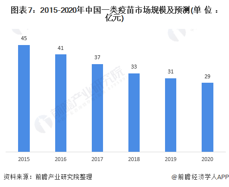 2021年中国一类疫苗行业市场现状及发展前景分析(图8) 图表7:2015-2020年中国一类疫苗市场规模及预测(单位:亿元)