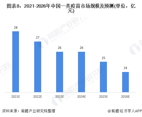 2021年中国一类疫苗行业市场现状及发展前景分析(图9) 图表8:2021-2026年中国一类疫苗市场规模及预测(单位:亿元)