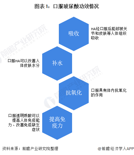 图表1：口服玻尿酸功效情况
