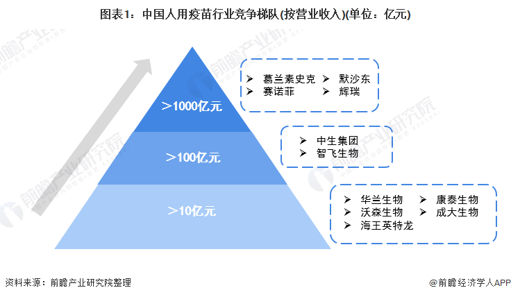 2021中国人用疫苗行业竞争格局及市场份额(图1) 图表1:中国人用疫苗行业竞争梯队(按营业收入)(单位:亿元)