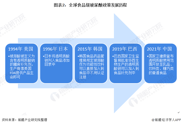 图表2：全球食品级玻尿酸政策发展历程