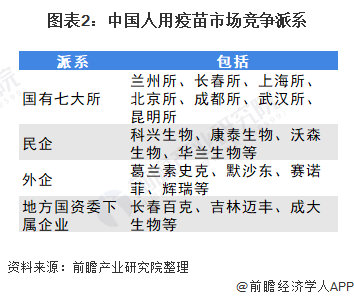 2021中国人用疫苗行业竞争格局及市场份额(图2) 图表2:中国人用疫苗市场竞争派系