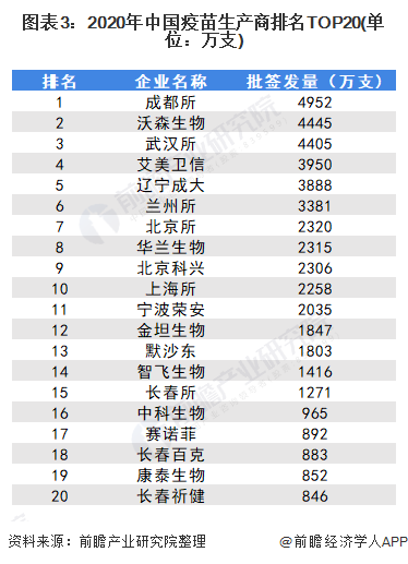 2021中国人用疫苗行业竞争格局及市场份额(图4) 图表3:2020年中国疫苗生产商排名TOP20(单位:万支)